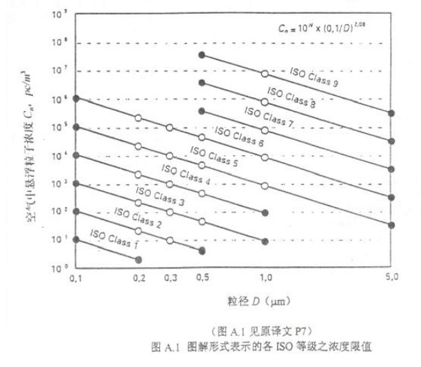 iso14644潔凈度等級表 iso14644潔凈度等級表