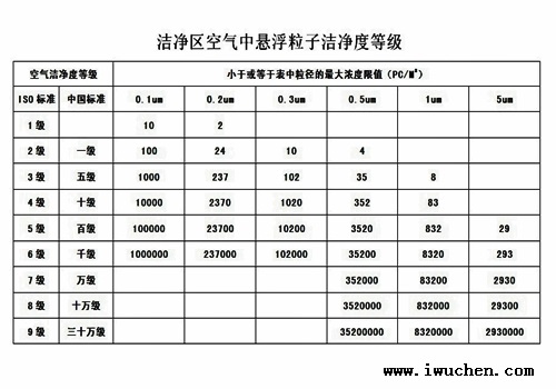 潔凈等級標(biāo)準(zhǔn)表 潔凈等級標(biāo)準(zhǔn)表