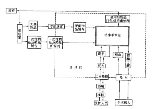 5潔凈手術(shù)部人、物凈化流程