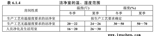 潔凈室的溫、濕度范圍表