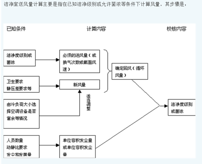 潔凈室送風量計算步驟