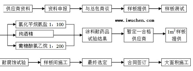潔凈室涂料