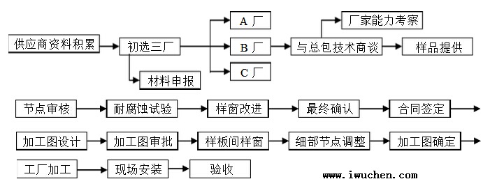 潔凈室門窗選型程序