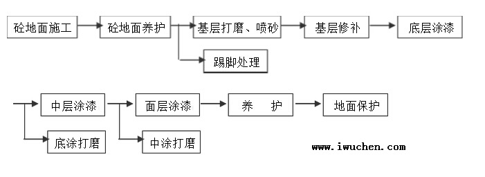工藝流程圖