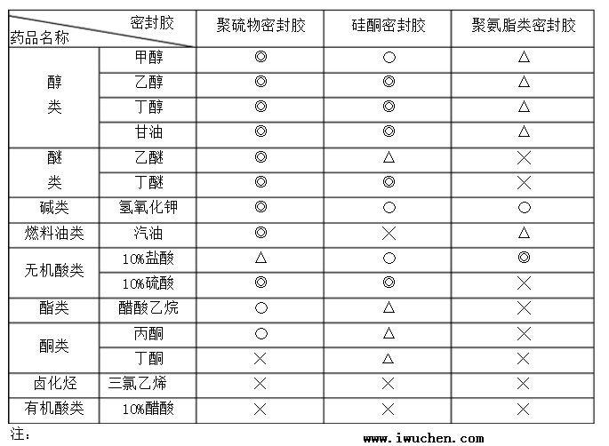 三種密封膠耐藥性比較表