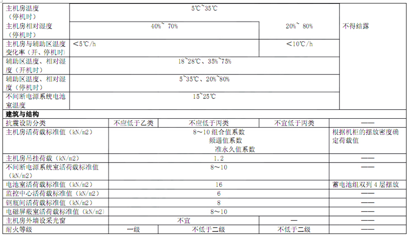 電子信息系統(tǒng)機房技術(shù)要求 電子信息系統(tǒng)機房技術(shù)要求