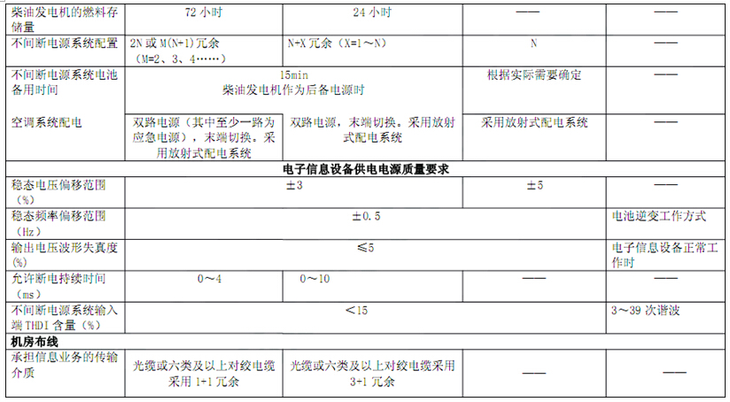 電子信息系統(tǒng)機房技術(shù)要求 電子信息系統(tǒng)機房技術(shù)要求