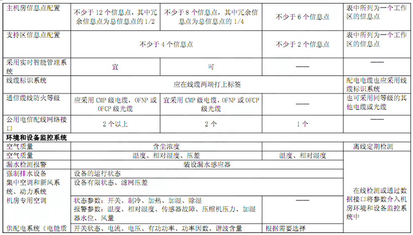 電子信息系統(tǒng)機房技術(shù)要求 電子信息系統(tǒng)機房技術(shù)要求