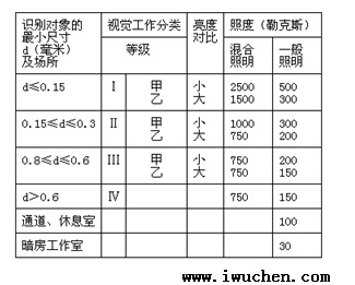 無(wú)采光窗潔凈區(qū)工作面上的照度值