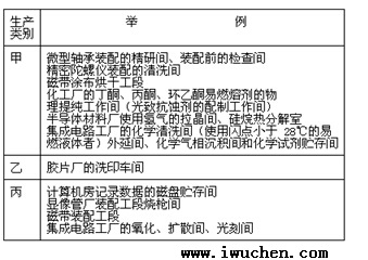 潔凈廠房生產(chǎn)的火災(zāi)危險(xiǎn)性分類舉例