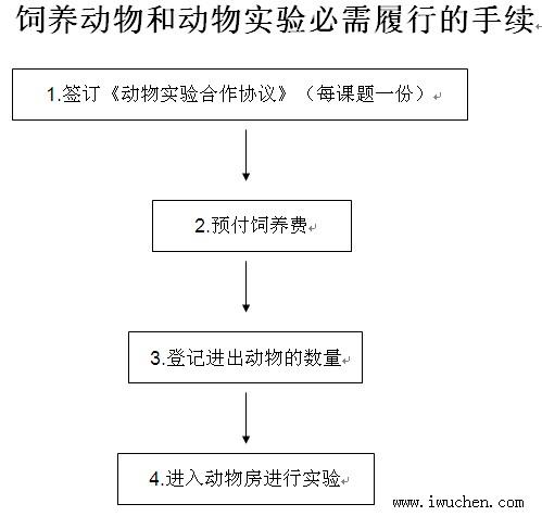 1.簽訂《動(dòng)物實(shí)驗(yàn)合作協(xié)議》(每課題一份) 2.預(yù)付飼養(yǎng)費(fèi) 3.登記進(jìn)出動(dòng)物的數(shù)量 4.進(jìn)入動(dòng)物房進(jìn)行實(shí)驗(yàn) 1.簽訂《動(dòng)物實(shí)驗(yàn)合作協(xié)議》(每課題一份) 2.預(yù)付飼養(yǎng)費(fèi) 3.登記進(jìn)出動(dòng)物的數(shù)量 4.進(jìn)入動(dòng)物房進(jìn)行實(shí)驗(yàn)