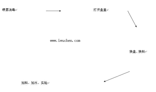 IVC標(biāo)準(zhǔn)操作程序 IVC標(biāo)準(zhǔn)操作程序