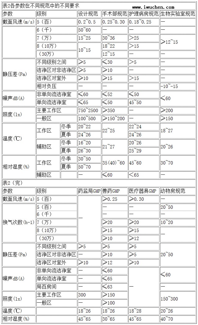不同潔凈室規(guī)范的要求