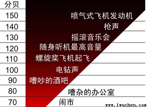 日常噪音標(biāo)準(zhǔn)