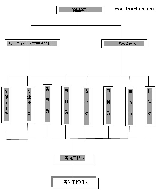 項目管理組織機構(gòu)配置圖