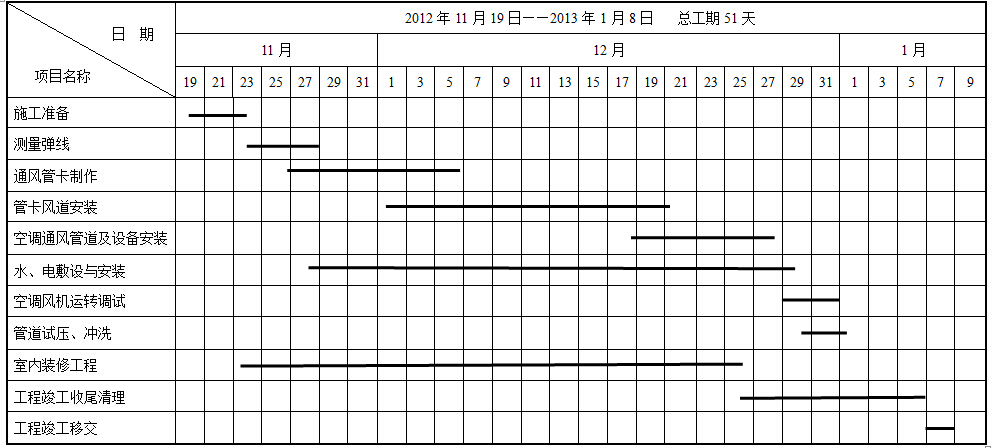 潔凈室施工進度表