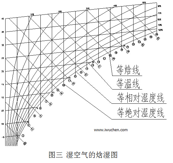  濕空氣的焓濕圖