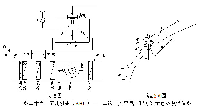  空調(diào)機(jī)組（AHU）一、二次回風(fēng)空氣處理方案示意圖及焓濕圖