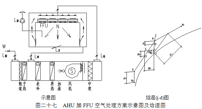 AHU加FFU空氣處理方案示意圖及焓濕圖