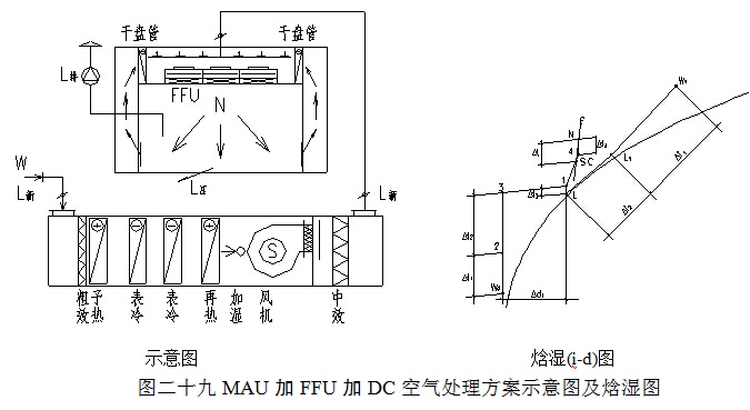 MAU加FFU加DC空氣處理方案示意圖及焓濕圖