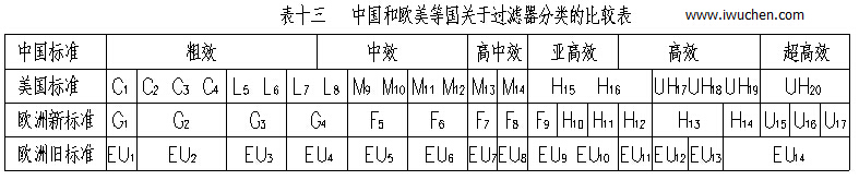 我國過濾器分類與歐美國家分類的比較表