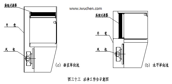潔凈工作臺