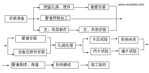 給排水安裝基本工藝流程