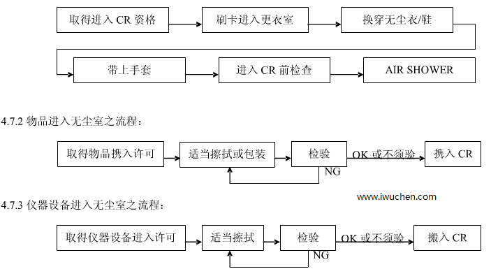 進(jìn)入無塵室流程