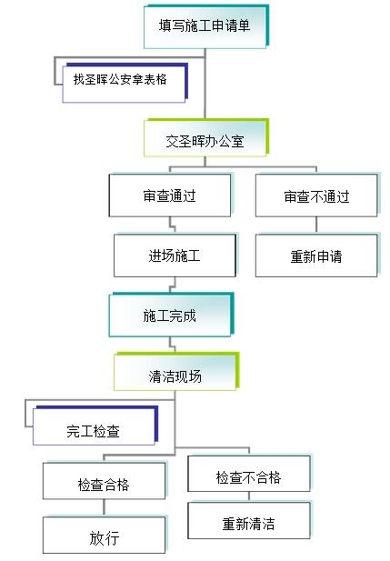 無塵室施工申請流程