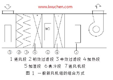 潔凈空調(diào)組合方式