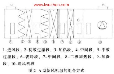 凈化空調(diào)系統(tǒng)的新風(fēng)機(jī)組的組合方式