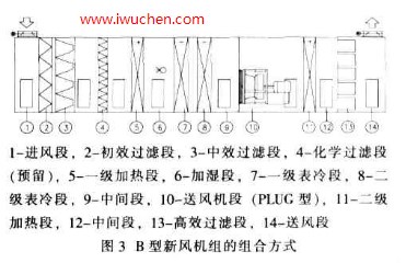 凈化空調(diào)系統(tǒng)組合方式