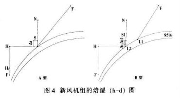 新風(fēng)機(jī)組的焓濕