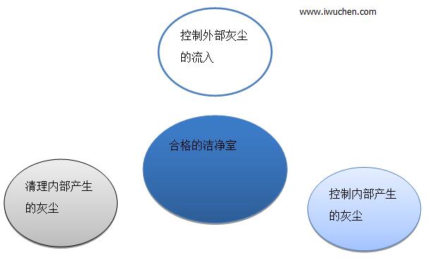 潔凈室管理原則