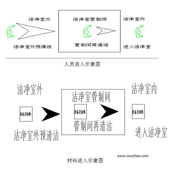 潔凈室出入示意圖