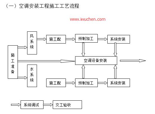 空調(diào)安裝工程施工工藝流程 空調(diào)安裝工程施工工藝流程