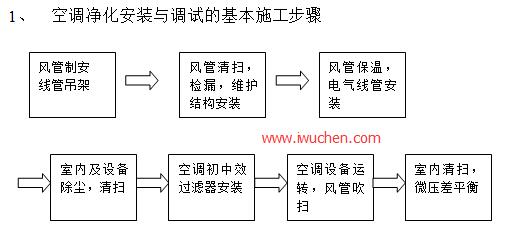 空調(diào)凈化安裝與高度施工步驟 空調(diào)凈化安裝與高度施工步驟