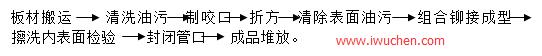 通風(fēng)管道、配件、部件的制作順序: