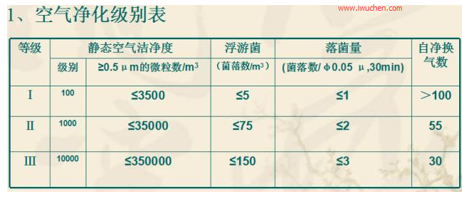 空氣凈化級別表