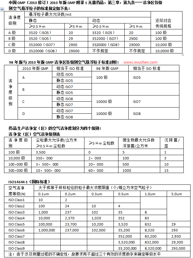 潔凈度ABCD級 潔凈度ABCD級