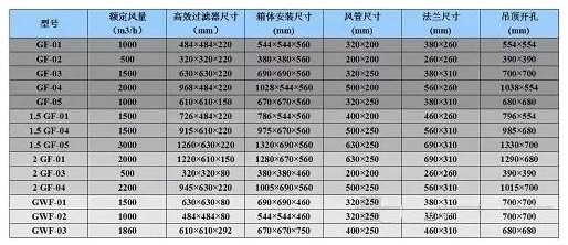 高效送風口參數(shù)