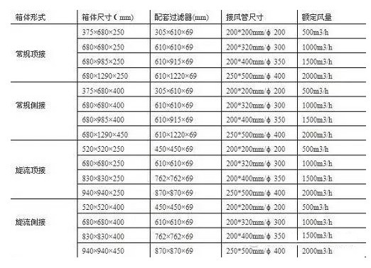 高效送風口參數(shù)
