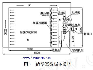 高精度恒溫恒濕潔凈室的控制設計參考