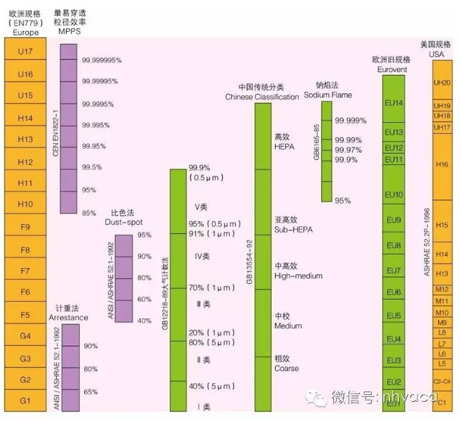 空氣過濾器效率表