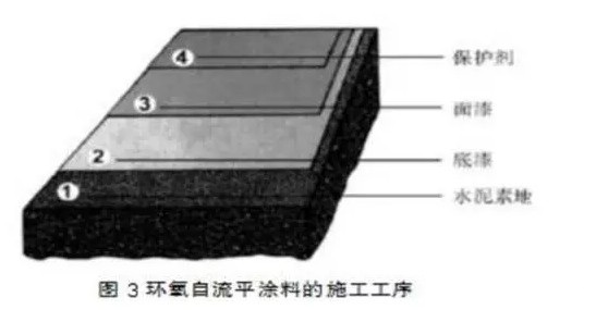 環(huán)氧自流平涂料的施工工序 環(huán)氧自流平涂料的施工工序