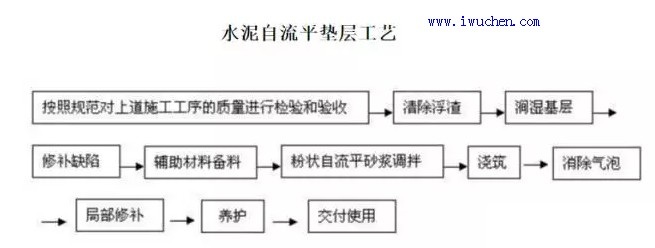 水流平施工工藝 水流平施工工藝