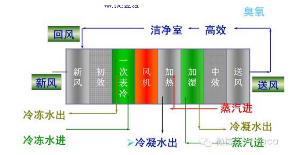 凈化空調(diào)箱的結(jié)構(gòu)