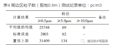 周邊區(qū)粒子數(shù)（距地0.8m）測(cè)試紀(jì)錄