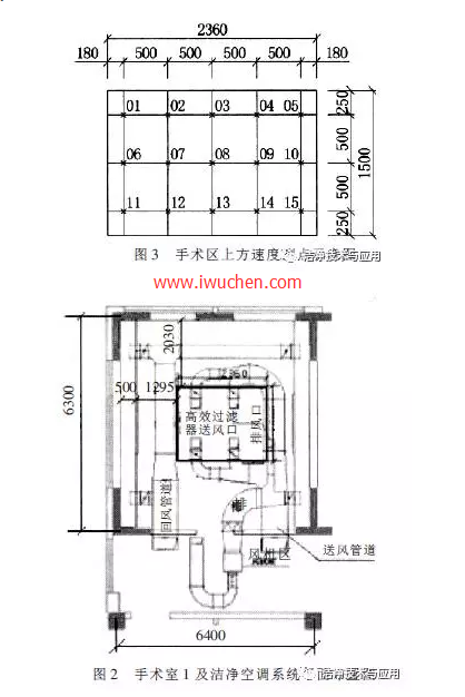 手術(shù)區(qū)風(fēng)速的測(cè)試