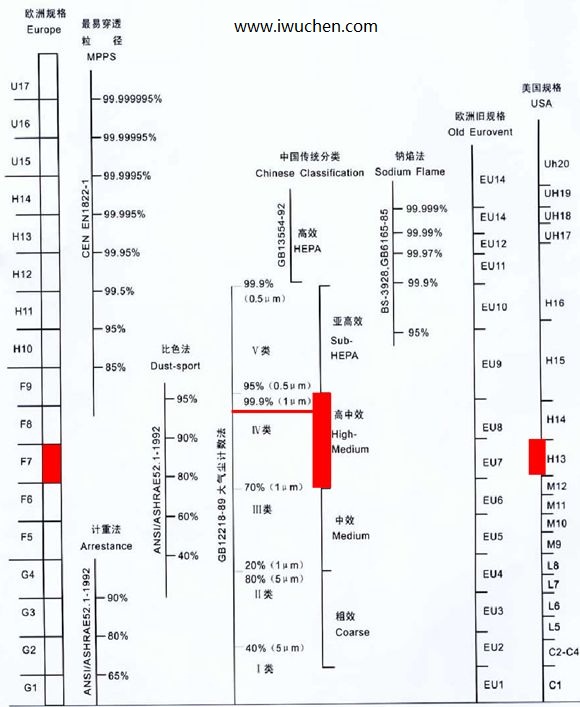 初中高效過(guò)濾器等級(jí)分類表 初中高效過(guò)濾器等級(jí)分類表